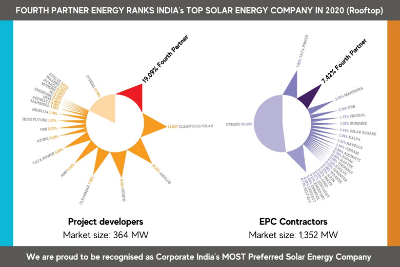 INDIA’s TOP 10 SOLAR ENERGY COMPANIES– BTI RANKINGS (2020) 