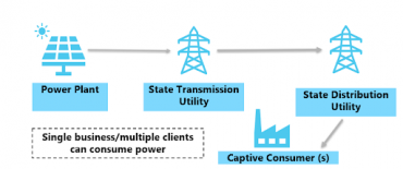 Group Captive Open Access: A Smarter Way to Source Clean Energy