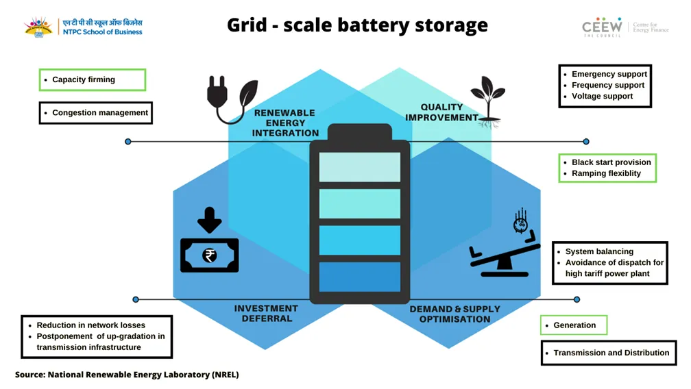 infographic showing how BESS supports renewable energy integration, grid reliability, and round-the-clock clean power in India