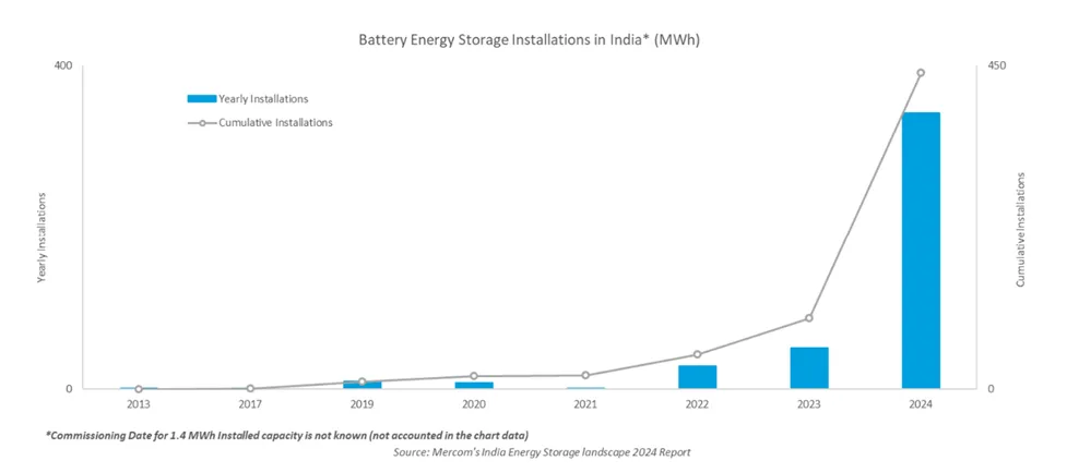 Battery Energy Storage System (BESS) installation growth in India from 2013 to 2024, showing rapid increase in MWh capacity as per Mercom’s 2025 report
